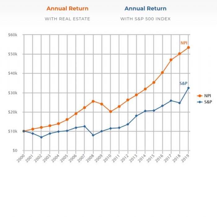 INVESTING IN REAL ESTATE, SPECIFICALLY MOBILE HOME PARKS, VS S&P 500